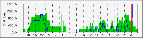 chatload Traffic Graph