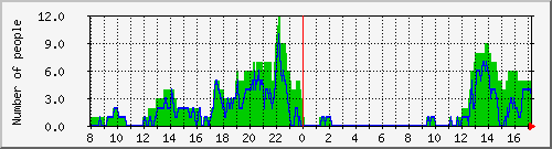 chatwho Traffic Graph